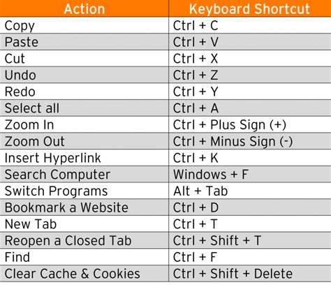 Top 26 Most Useful MS-Word+Google Doc Keyword Shortcuts – Topcount