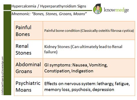 Hypercalcemia Symptoms And Signs