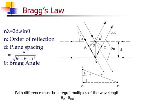 Bragg S Law