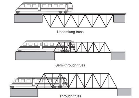 Structural Analysis and Design of Truss Bridges - Structville