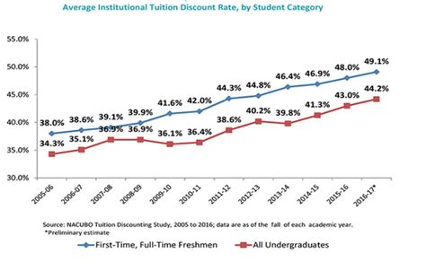 Private colleges discount tuition by 49 percent, highest ever in annual study - cleveland.com