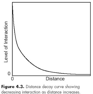 Distance Decay & Time Space - Ms. Newell