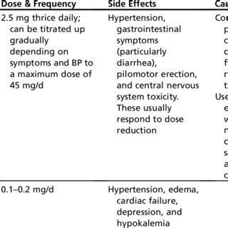 Dosing, side effects and cautions when prescribing midodrine and ...