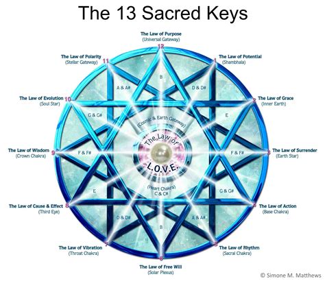 The 13 Sacred Keys