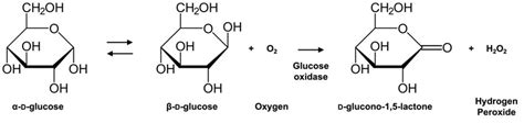 Scheme 1. Reaction scheme of glucose oxidation catalyzed by glucose... | Download Scientific Diagram