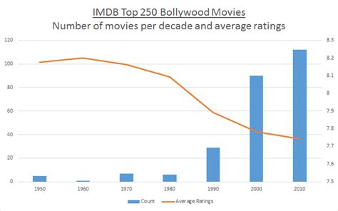 IMDB Top 250 Bollywood Movies Number of movies per decade and average ratings [OC] : r ...