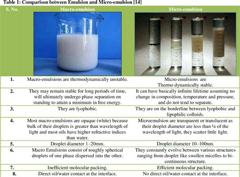 [PDF] A REVIEW ON MICROEMULSION BASED DRUG DELIVERY SYSTEM | Semantic ...