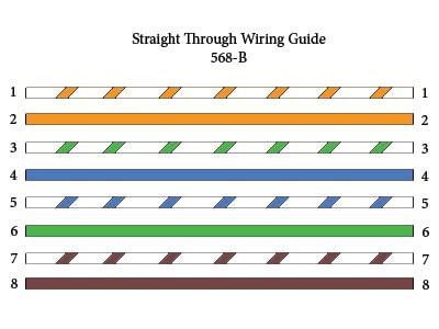 CompTIA A+/Network+ – Straight-through, Crossover, and Rollover Wiring | ASM , Rockville , Maryland