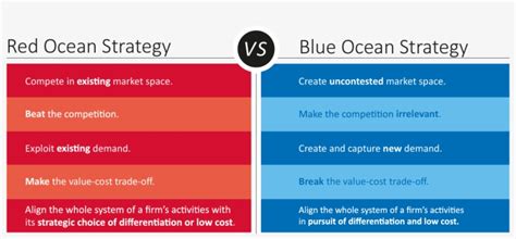 Red Ocean Vs Blue Ocean Strategy - 1316x562 PNG Download - PNGkit