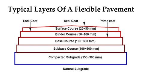 Typical Layers Of A Flexible Pavement | Engineering Discoveries