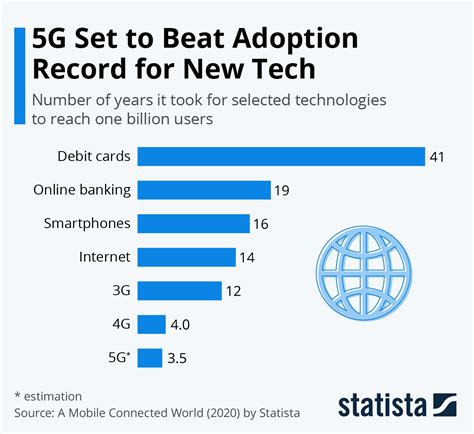 5G Will Be the Fastest New Tech to Reach 1 Billion Users