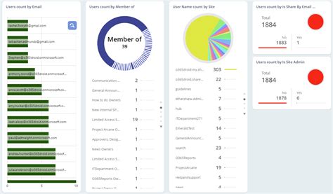 SharePoint Online Reporting Tool