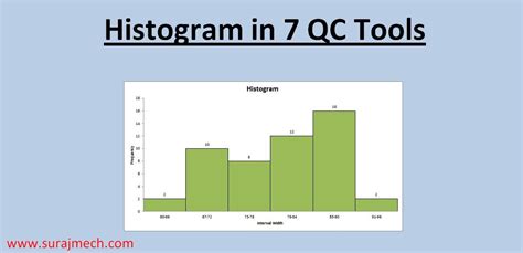 Histogram in 7 QC Tools