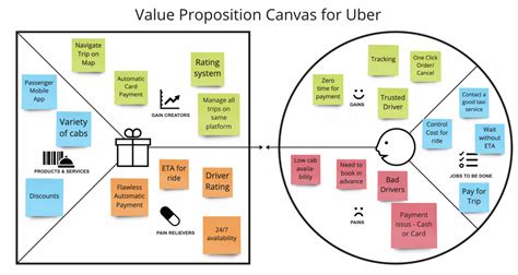 Value Proposition Canvas