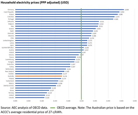 How do Australia's energy prices compare with international ...