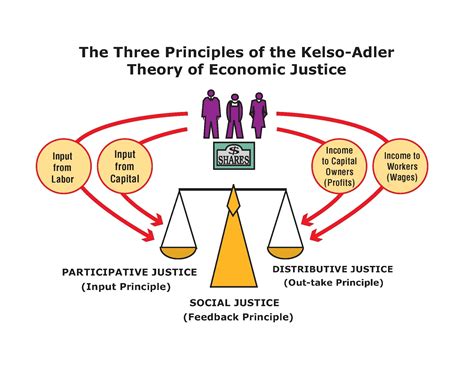 Distributive Justice in the Economic Systems, which is More Just? - TheBooMoney