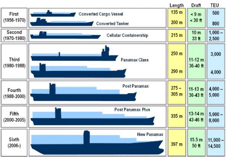 Container Ships