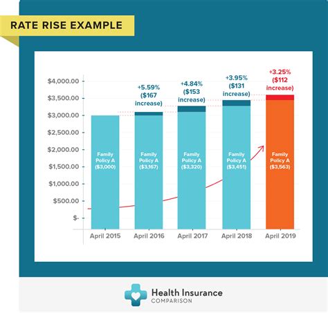 Insurance Rates Compare – Financial Report