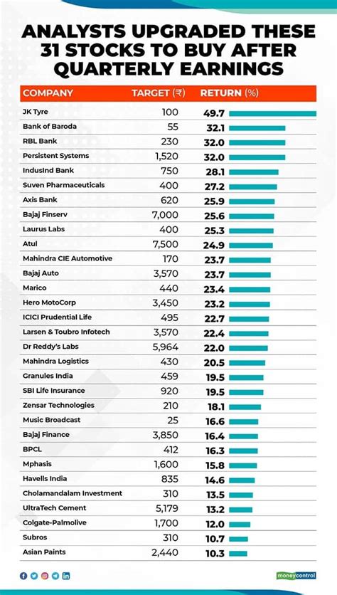 Analysts upgrade 31 stocks to 'buy' after Q2 earnings, can return 10-50%