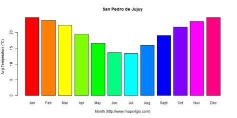 San Pedro de Jujuy Jujuy Argentina climate and weather figure atlas data 阿根廷(圣佩德罗德胡胡伊)气候数据和天气数据图表