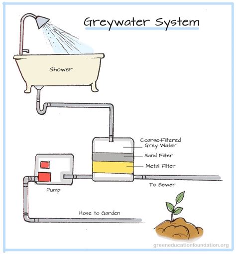 Smart Systems For Reusing Gray Water | Survivopedia