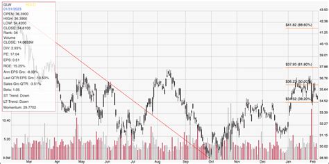 GLW is consolidating to start 2023. Is that an opportunity, or a risk ...