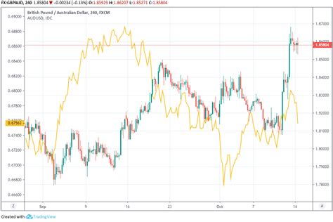 Pound Sterling to Outperform the Australian Dollar into Year-end ...