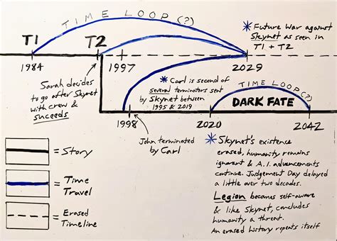 (2nd Revision) Terminator Timeline and how Dark Fate canonically fits ...