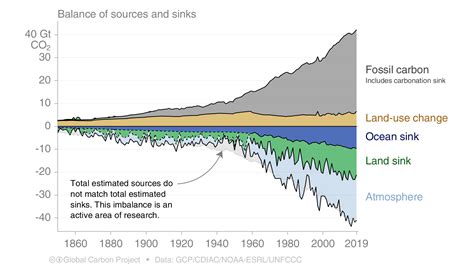 Data supplement to the Global Carbon Budget 2020 | ICOS