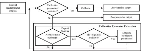 Figure 1 from A Triaxial Accelerometer Calibration Method Using a Mathematical Model | Semantic ...