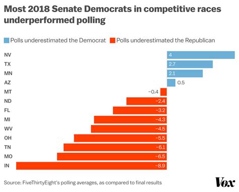 How the polls might be wrong ahead of the 2022 midterms - Vox