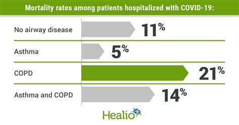 Asthma associated with lower mortality among patients hospitalized for ...