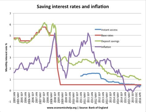 Base rates and bank interest rates - Economics Help