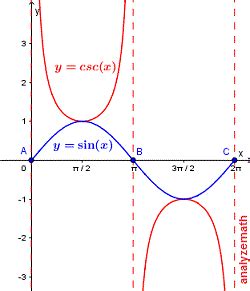 Sketch and graph secant and cosecant