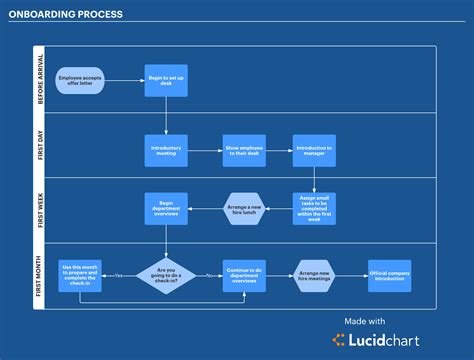 Onboarding Process Flowchart Template