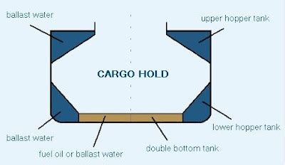 Vessel Types : Bulk carriers ~ AllMaritime