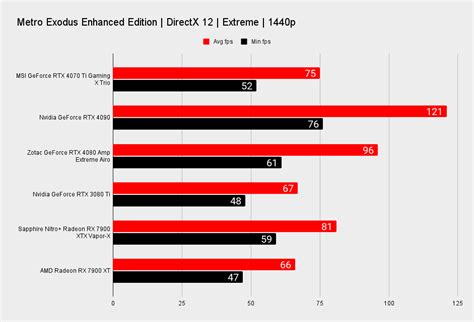 MSI GeForce RTX 4070 Ti Gaming X Trio