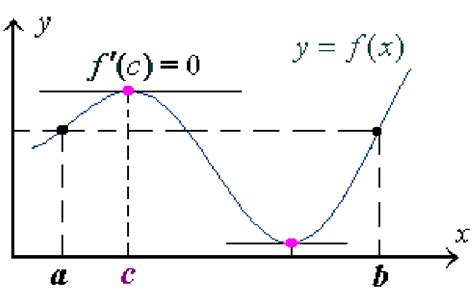 Fundamental Theorems: The Rolle Theorem