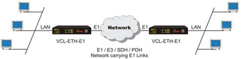 ETH-E1 Ethernet over E1 Converter