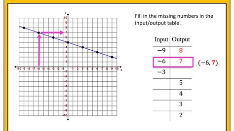 Inputs And Outputs In Math