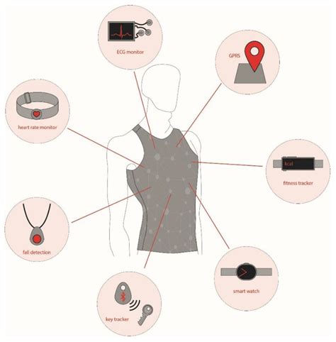 Sensors | Free Full-Text | Review on Smart Electro-Clothing Systems (SeCSs)