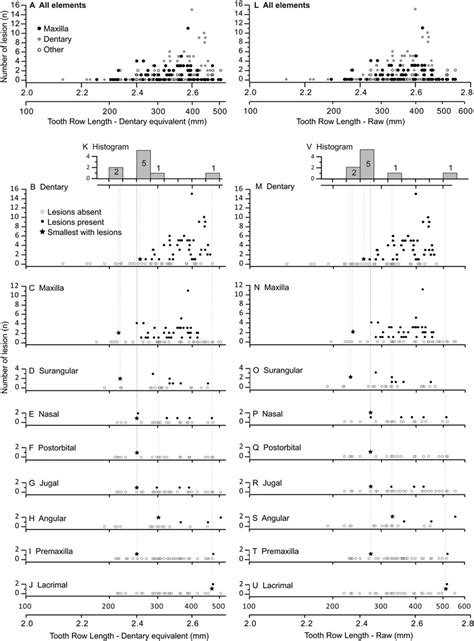 Graphs showing number of lesions per specimen (bite-mark intensity) as... | Download Scientific ...