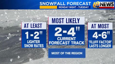 Accumulating snow tonight into Tuesday; another chance of snow Friday ...