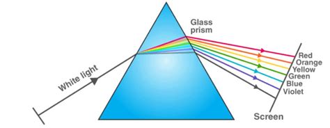 The phenomenon of splitting white light into seven colours is called?