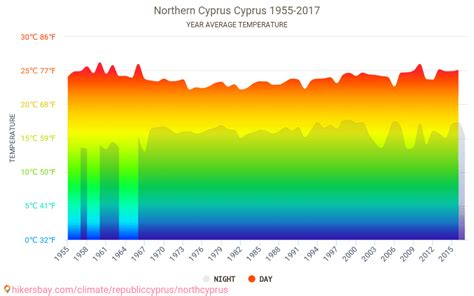 Data tables and charts monthly and yearly climate conditions in Northern Cyprus Cyprus.