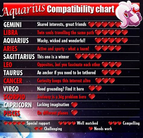 #Aquarius compatibility chart | Aquarius | Pinterest | Aquarius and Zodiac