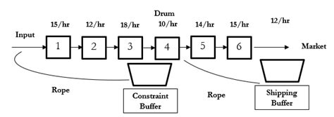 Drum-Buffer-Rope with an internal constraint (Blackstone J.H. 2 ) | Download Scientific Diagram