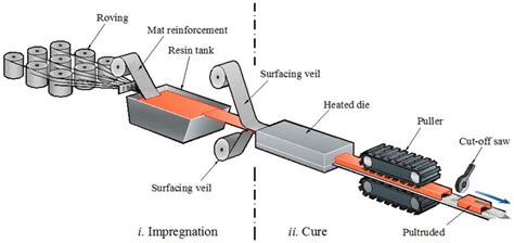 1 -Pultrusion process (LANDESMANN et al., 2015) | Download Scientific Diagram