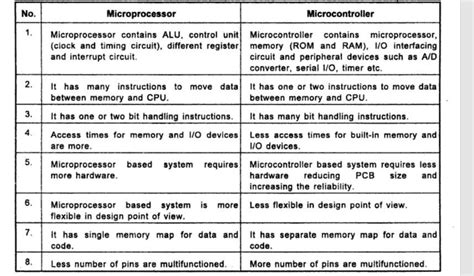 Difference between microprocessor and microcontroller - wesaholic