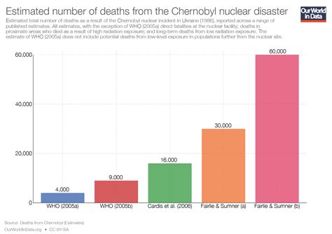 Chernobyl Disaster Deaths - Image to u